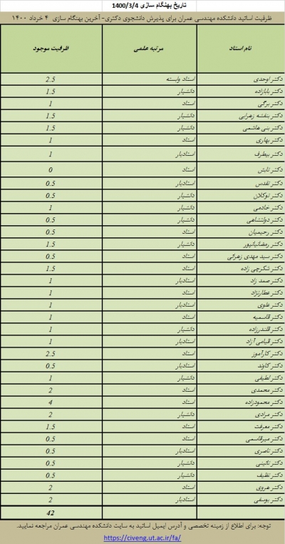 لیست به روز شده خرداد ماه اساتید دارای ظرفیت برای پذیرش دانشجوی دکتری رشته مهندسی عمران سال ۱۴۰۰